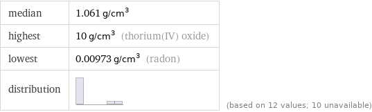 median | 1.061 g/cm^3 highest | 10 g/cm^3 (thorium(IV) oxide) lowest | 0.00973 g/cm^3 (radon) distribution | | (based on 12 values; 10 unavailable)