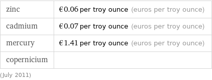 zinc | €0.06 per troy ounce (euros per troy ounce) cadmium | €0.07 per troy ounce (euros per troy ounce) mercury | €1.41 per troy ounce (euros per troy ounce) copernicium |  (July 2011)