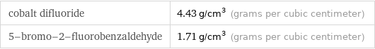 cobalt difluoride | 4.43 g/cm^3 (grams per cubic centimeter) 5-bromo-2-fluorobenzaldehyde | 1.71 g/cm^3 (grams per cubic centimeter)