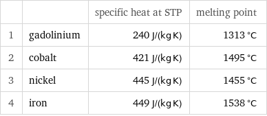  | | specific heat at STP | melting point 1 | gadolinium | 240 J/(kg K) | 1313 °C 2 | cobalt | 421 J/(kg K) | 1495 °C 3 | nickel | 445 J/(kg K) | 1455 °C 4 | iron | 449 J/(kg K) | 1538 °C