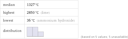 median | 1327 °C highest | 2850 °C (lime) lowest | 36 °C (ammonium hydroxide) distribution | | (based on 5 values; 5 unavailable)