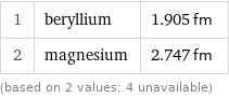1 | beryllium | 1.905 fm 2 | magnesium | 2.747 fm (based on 2 values; 4 unavailable)