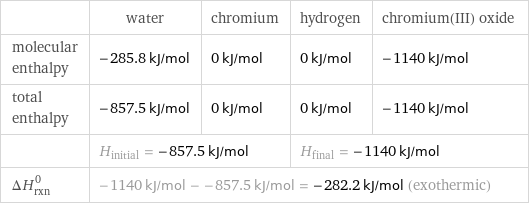  | water | chromium | hydrogen | chromium(III) oxide molecular enthalpy | -285.8 kJ/mol | 0 kJ/mol | 0 kJ/mol | -1140 kJ/mol total enthalpy | -857.5 kJ/mol | 0 kJ/mol | 0 kJ/mol | -1140 kJ/mol  | H_initial = -857.5 kJ/mol | | H_final = -1140 kJ/mol |  ΔH_rxn^0 | -1140 kJ/mol - -857.5 kJ/mol = -282.2 kJ/mol (exothermic) | | |  