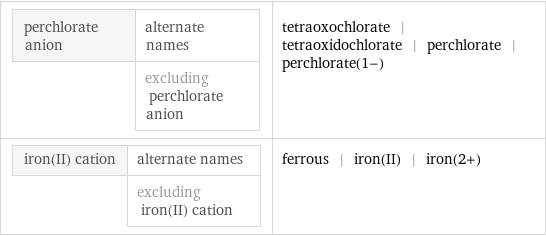 perchlorate anion | alternate names  | excluding perchlorate anion | tetraoxochlorate | tetraoxidochlorate | perchlorate | perchlorate(1-) iron(II) cation | alternate names  | excluding iron(II) cation | ferrous | iron(II) | iron(2+)