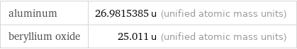 aluminum | 26.9815385 u (unified atomic mass units) beryllium oxide | 25.011 u (unified atomic mass units)