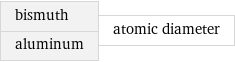 bismuth aluminum | atomic diameter