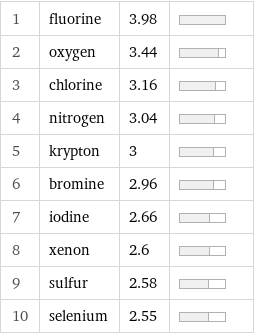 1 | fluorine | 3.98 |  2 | oxygen | 3.44 |  3 | chlorine | 3.16 |  4 | nitrogen | 3.04 |  5 | krypton | 3 |  6 | bromine | 2.96 |  7 | iodine | 2.66 |  8 | xenon | 2.6 |  9 | sulfur | 2.58 |  10 | selenium | 2.55 | 