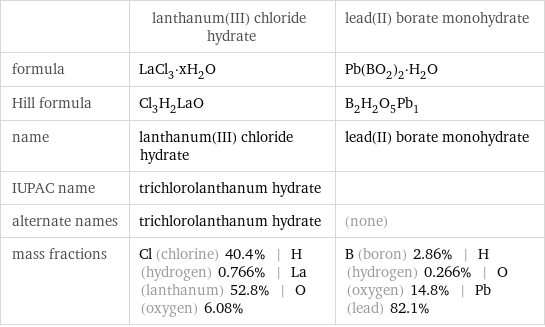  | lanthanum(III) chloride hydrate | lead(II) borate monohydrate formula | LaCl_3·xH_2O | Pb(BO_2)_2·H_2O Hill formula | Cl_3H_2LaO | B_2H_2O_5Pb_1 name | lanthanum(III) chloride hydrate | lead(II) borate monohydrate IUPAC name | trichlorolanthanum hydrate |  alternate names | trichlorolanthanum hydrate | (none) mass fractions | Cl (chlorine) 40.4% | H (hydrogen) 0.766% | La (lanthanum) 52.8% | O (oxygen) 6.08% | B (boron) 2.86% | H (hydrogen) 0.266% | O (oxygen) 14.8% | Pb (lead) 82.1%
