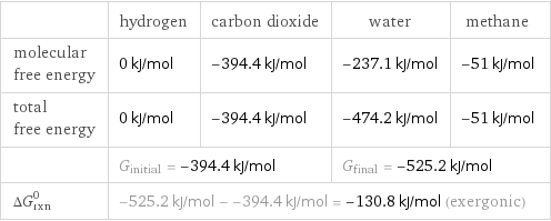  | hydrogen | carbon dioxide | water | methane molecular free energy | 0 kJ/mol | -394.4 kJ/mol | -237.1 kJ/mol | -51 kJ/mol total free energy | 0 kJ/mol | -394.4 kJ/mol | -474.2 kJ/mol | -51 kJ/mol  | G_initial = -394.4 kJ/mol | | G_final = -525.2 kJ/mol |  ΔG_rxn^0 | -525.2 kJ/mol - -394.4 kJ/mol = -130.8 kJ/mol (exergonic) | | |  