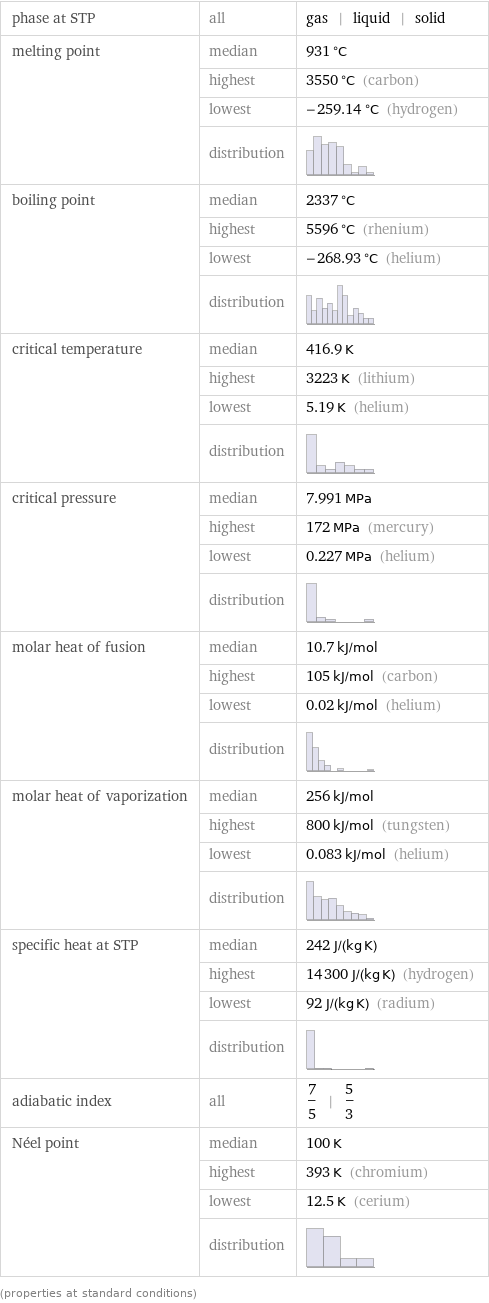 phase at STP | all | gas | liquid | solid melting point | median | 931 °C  | highest | 3550 °C (carbon)  | lowest | -259.14 °C (hydrogen)  | distribution |  boiling point | median | 2337 °C  | highest | 5596 °C (rhenium)  | lowest | -268.93 °C (helium)  | distribution |  critical temperature | median | 416.9 K  | highest | 3223 K (lithium)  | lowest | 5.19 K (helium)  | distribution |  critical pressure | median | 7.991 MPa  | highest | 172 MPa (mercury)  | lowest | 0.227 MPa (helium)  | distribution |  molar heat of fusion | median | 10.7 kJ/mol  | highest | 105 kJ/mol (carbon)  | lowest | 0.02 kJ/mol (helium)  | distribution |  molar heat of vaporization | median | 256 kJ/mol  | highest | 800 kJ/mol (tungsten)  | lowest | 0.083 kJ/mol (helium)  | distribution |  specific heat at STP | median | 242 J/(kg K)  | highest | 14300 J/(kg K) (hydrogen)  | lowest | 92 J/(kg K) (radium)  | distribution |  adiabatic index | all | 7/5 | 5/3 Néel point | median | 100 K  | highest | 393 K (chromium)  | lowest | 12.5 K (cerium)  | distribution |  (properties at standard conditions)