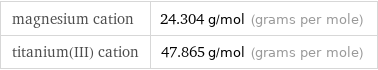 magnesium cation | 24.304 g/mol (grams per mole) titanium(III) cation | 47.865 g/mol (grams per mole)