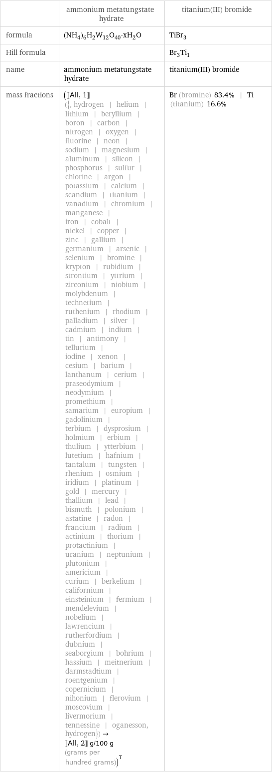  | ammonium metatungstate hydrate | titanium(III) bromide formula | (NH_4)_6H_2W_12O_40·xH_2O | TiBr_3 Hill formula | | Br_3Ti_1 name | ammonium metatungstate hydrate | titanium(III) bromide mass fractions | ([[All, 1]] ({, hydrogen | helium | lithium | beryllium | boron | carbon | nitrogen | oxygen | fluorine | neon | sodium | magnesium | aluminum | silicon | phosphorus | sulfur | chlorine | argon | potassium | calcium | scandium | titanium | vanadium | chromium | manganese | iron | cobalt | nickel | copper | zinc | gallium | germanium | arsenic | selenium | bromine | krypton | rubidium | strontium | yttrium | zirconium | niobium | molybdenum | technetium | ruthenium | rhodium | palladium | silver | cadmium | indium | tin | antimony | tellurium | iodine | xenon | cesium | barium | lanthanum | cerium | praseodymium | neodymium | promethium | samarium | europium | gadolinium | terbium | dysprosium | holmium | erbium | thulium | ytterbium | lutetium | hafnium | tantalum | tungsten | rhenium | osmium | iridium | platinum | gold | mercury | thallium | lead | bismuth | polonium | astatine | radon | francium | radium | actinium | thorium | protactinium | uranium | neptunium | plutonium | americium | curium | berkelium | californium | einsteinium | fermium | mendelevium | nobelium | lawrencium | rutherfordium | dubnium | seaborgium | bohrium | hassium | meitnerium | darmstadtium | roentgenium | copernicium | nihonium | flerovium | moscovium | livermorium | tennessine | oganesson, hydrogen})->[[All, 2]] g/100 g (grams per hundred grams))^T | Br (bromine) 83.4% | Ti (titanium) 16.6%