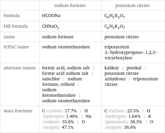  | sodium formate | potassium citrate formula | HCOONa | C_6H_5K_3O_7 Hill formula | CHNaO_2 | C_6H_5K_3O_7 name | sodium formate | potassium citrate IUPAC name | sodium oxomethanolate | tripotassium 2-hydroxypropane-1, 2, 3-tricarboxylate alternate names | formic acid, sodium salt | formic acid sodium salt | salachlor | sodium formate, refined | sodium ketomethanolate | sodium oxomethanolate | kaliksir | porekal | potassium citrate anhydrous | tripotassium citrate mass fractions | C (carbon) 17.7% | H (hydrogen) 1.48% | Na (sodium) 33.8% | O (oxygen) 47.1% | C (carbon) 23.5% | H (hydrogen) 1.64% | K (potassium) 38.3% | O (oxygen) 36.6%