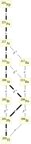 Decay chain Np-225