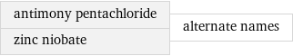 antimony pentachloride zinc niobate | alternate names