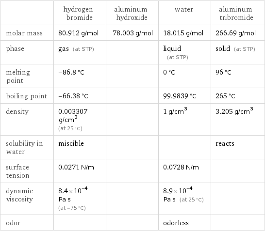  | hydrogen bromide | aluminum hydroxide | water | aluminum tribromide molar mass | 80.912 g/mol | 78.003 g/mol | 18.015 g/mol | 266.69 g/mol phase | gas (at STP) | | liquid (at STP) | solid (at STP) melting point | -86.8 °C | | 0 °C | 96 °C boiling point | -66.38 °C | | 99.9839 °C | 265 °C density | 0.003307 g/cm^3 (at 25 °C) | | 1 g/cm^3 | 3.205 g/cm^3 solubility in water | miscible | | | reacts surface tension | 0.0271 N/m | | 0.0728 N/m |  dynamic viscosity | 8.4×10^-4 Pa s (at -75 °C) | | 8.9×10^-4 Pa s (at 25 °C) |  odor | | | odorless | 