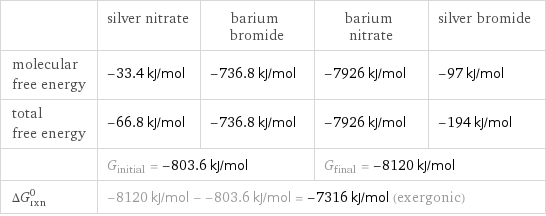  | silver nitrate | barium bromide | barium nitrate | silver bromide molecular free energy | -33.4 kJ/mol | -736.8 kJ/mol | -7926 kJ/mol | -97 kJ/mol total free energy | -66.8 kJ/mol | -736.8 kJ/mol | -7926 kJ/mol | -194 kJ/mol  | G_initial = -803.6 kJ/mol | | G_final = -8120 kJ/mol |  ΔG_rxn^0 | -8120 kJ/mol - -803.6 kJ/mol = -7316 kJ/mol (exergonic) | | |  