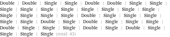 Double | Double | Single | Single | Double | Double | Single | Single | Single | Single | Single | Single | Single | Single | Single | Single | Single | Single | Single | Single | Double | Single | Single | Single | Single | Single | Double | Single | Double | Single | Single | Single | Double | Single | Single | Single | Double | Single | Double | Single | Single | Single | Single (total: 43)