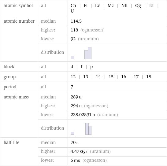 atomic symbol | all | Cn | Fl | Lv | Mc | Nh | Og | Ts | U atomic number | median | 114.5  | highest | 118 (oganesson)  | lowest | 92 (uranium)  | distribution |  block | all | d | f | p group | all | 12 | 13 | 14 | 15 | 16 | 17 | 18 period | all | 7 atomic mass | median | 289 u  | highest | 294 u (oganesson)  | lowest | 238.02891 u (uranium)  | distribution |  half-life | median | 70 s  | highest | 4.47 Gyr (uranium)  | lowest | 5 ms (oganesson)