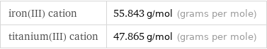 iron(III) cation | 55.843 g/mol (grams per mole) titanium(III) cation | 47.865 g/mol (grams per mole)