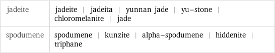 jadeite | jadeite | jadeita | yunnan jade | yu-stone | chloromelanite | jade spodumene | spodumene | kunzite | alpha-spodumene | hiddenite | triphane