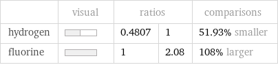  | visual | ratios | | comparisons hydrogen | | 0.4807 | 1 | 51.93% smaller fluorine | | 1 | 2.08 | 108% larger