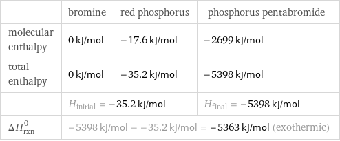  | bromine | red phosphorus | phosphorus pentabromide molecular enthalpy | 0 kJ/mol | -17.6 kJ/mol | -2699 kJ/mol total enthalpy | 0 kJ/mol | -35.2 kJ/mol | -5398 kJ/mol  | H_initial = -35.2 kJ/mol | | H_final = -5398 kJ/mol ΔH_rxn^0 | -5398 kJ/mol - -35.2 kJ/mol = -5363 kJ/mol (exothermic) | |  