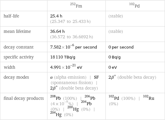  | Fm-252 | Pd-102 half-life | 25.4 h (25.347 to 25.433 h) | (stable) mean lifetime | 36.64 h (36.572 to 36.6892 h) | (stable) decay constant | 7.582×10^-6 per second | 0 per second specific activity | 18110 TBq/g | 0 Bq/g width | 4.991×10^-21 eV | 0 eV decay modes | α (alpha emission) | SF (spontaneous fission) | 2β^+ (double beta decay) | 2β^+ (double beta decay) final decay products | Pb-208 (100%) | Pb-206 (4×10^-9%) | Pb-204 (0%) | Hg-200 (0%) | Hg-204 (0%) | Pd-102 (100%) | Ru-102 (0%)