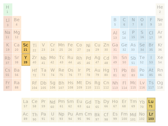 Periodic table location