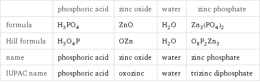  | phosphoric acid | zinc oxide | water | zinc phosphate formula | H_3PO_4 | ZnO | H_2O | Zn_3(PO_4)_2 Hill formula | H_3O_4P | OZn | H_2O | O_8P_2Zn_3 name | phosphoric acid | zinc oxide | water | zinc phosphate IUPAC name | phosphoric acid | oxozinc | water | trizinc diphosphate