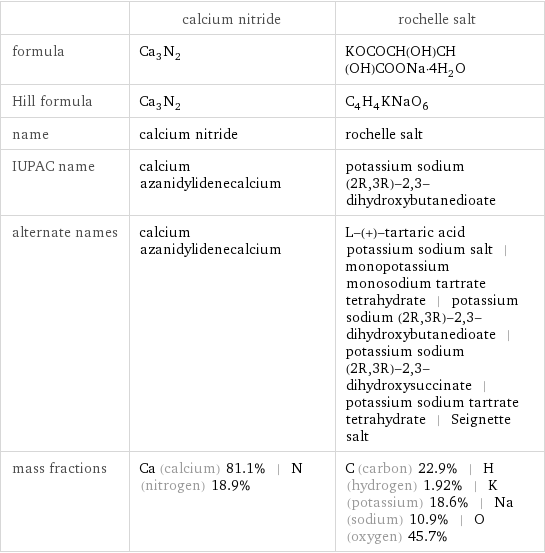  | calcium nitride | rochelle salt formula | Ca_3N_2 | KOCOCH(OH)CH(OH)COONa·4H_2O Hill formula | Ca_3N_2 | C_4H_4KNaO_6 name | calcium nitride | rochelle salt IUPAC name | calcium azanidylidenecalcium | potassium sodium (2R, 3R)-2, 3-dihydroxybutanedioate alternate names | calcium azanidylidenecalcium | L-(+)-tartaric acid potassium sodium salt | monopotassium monosodium tartrate tetrahydrate | potassium sodium (2R, 3R)-2, 3-dihydroxybutanedioate | potassium sodium (2R, 3R)-2, 3-dihydroxysuccinate | potassium sodium tartrate tetrahydrate | Seignette salt mass fractions | Ca (calcium) 81.1% | N (nitrogen) 18.9% | C (carbon) 22.9% | H (hydrogen) 1.92% | K (potassium) 18.6% | Na (sodium) 10.9% | O (oxygen) 45.7%