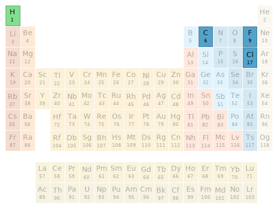 Periodic table location