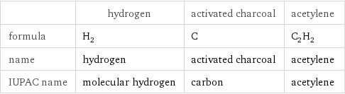  | hydrogen | activated charcoal | acetylene formula | H_2 | C | C_2H_2 name | hydrogen | activated charcoal | acetylene IUPAC name | molecular hydrogen | carbon | acetylene