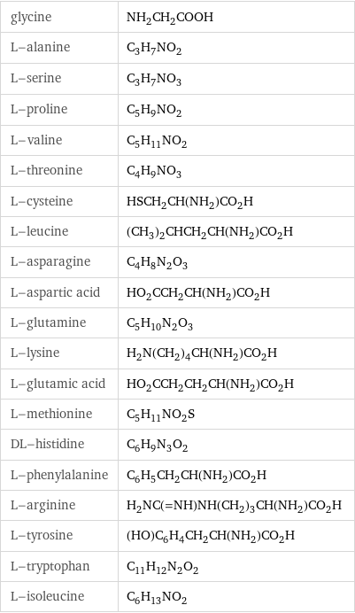 glycine | NH_2CH_2COOH L-alanine | C_3H_7NO_2 L-serine | C_3H_7NO_3 L-proline | C_5H_9NO_2 L-valine | C_5H_11NO_2 L-threonine | C_4H_9NO_3 L-cysteine | HSCH_2CH(NH_2)CO_2H L-leucine | (CH_3)_2CHCH_2CH(NH_2)CO_2H L-asparagine | C_4H_8N_2O_3 L-aspartic acid | HO_2CCH_2CH(NH_2)CO_2H L-glutamine | C_5H_10N_2O_3 L-lysine | H_2N(CH_2)_4CH(NH_2)CO_2H L-glutamic acid | HO_2CCH_2CH_2CH(NH_2)CO_2H L-methionine | C_5H_11NO_2S DL-histidine | C_6H_9N_3O_2 L-phenylalanine | C_6H_5CH_2CH(NH_2)CO_2H L-arginine | H_2NC(=NH)NH(CH_2)_3CH(NH_2)CO_2H L-tyrosine | (HO)C_6H_4CH_2CH(NH_2)CO_2H L-tryptophan | C_11H_12N_2O_2 L-isoleucine | C_6H_13NO_2