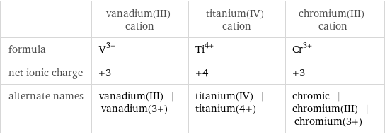  | vanadium(III) cation | titanium(IV) cation | chromium(III) cation formula | V^(3+) | Ti^(4+) | Cr^(3+) net ionic charge | +3 | +4 | +3 alternate names | vanadium(III) | vanadium(3+) | titanium(IV) | titanium(4+) | chromic | chromium(III) | chromium(3+)
