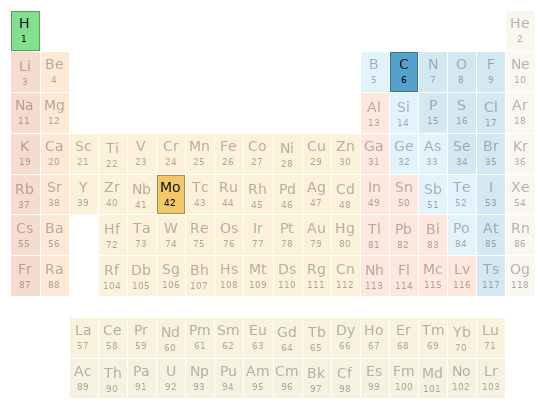 Periodic table location