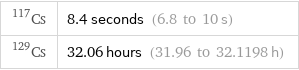 Cs-117 | 8.4 seconds (6.8 to 10 s) Cs-129 | 32.06 hours (31.96 to 32.1198 h)