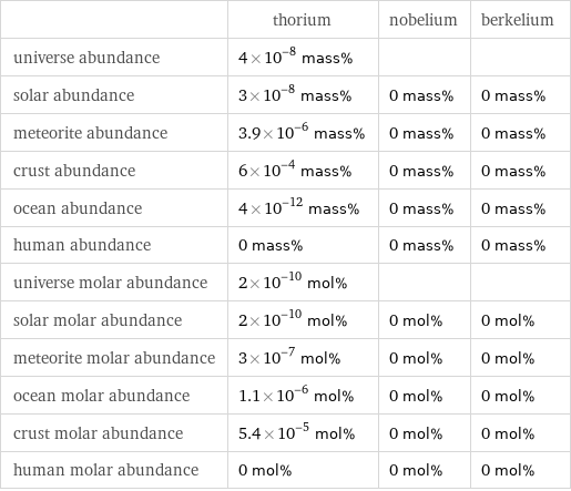  | thorium | nobelium | berkelium universe abundance | 4×10^-8 mass% | |  solar abundance | 3×10^-8 mass% | 0 mass% | 0 mass% meteorite abundance | 3.9×10^-6 mass% | 0 mass% | 0 mass% crust abundance | 6×10^-4 mass% | 0 mass% | 0 mass% ocean abundance | 4×10^-12 mass% | 0 mass% | 0 mass% human abundance | 0 mass% | 0 mass% | 0 mass% universe molar abundance | 2×10^-10 mol% | |  solar molar abundance | 2×10^-10 mol% | 0 mol% | 0 mol% meteorite molar abundance | 3×10^-7 mol% | 0 mol% | 0 mol% ocean molar abundance | 1.1×10^-6 mol% | 0 mol% | 0 mol% crust molar abundance | 5.4×10^-5 mol% | 0 mol% | 0 mol% human molar abundance | 0 mol% | 0 mol% | 0 mol%