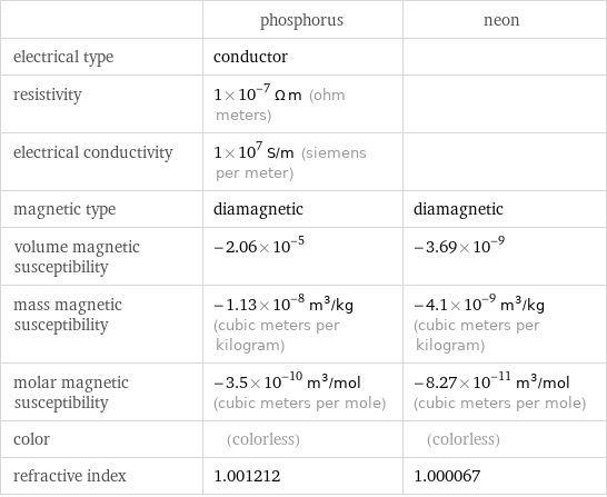  | phosphorus | neon electrical type | conductor |  resistivity | 1×10^-7 Ω m (ohm meters) |  electrical conductivity | 1×10^7 S/m (siemens per meter) |  magnetic type | diamagnetic | diamagnetic volume magnetic susceptibility | -2.06×10^-5 | -3.69×10^-9 mass magnetic susceptibility | -1.13×10^-8 m^3/kg (cubic meters per kilogram) | -4.1×10^-9 m^3/kg (cubic meters per kilogram) molar magnetic susceptibility | -3.5×10^-10 m^3/mol (cubic meters per mole) | -8.27×10^-11 m^3/mol (cubic meters per mole) color | (colorless) | (colorless) refractive index | 1.001212 | 1.000067