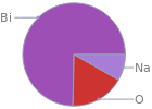 Mass fraction pie chart