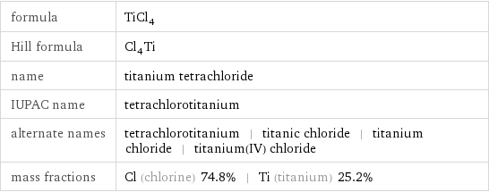 formula | TiCl_4 Hill formula | Cl_4Ti name | titanium tetrachloride IUPAC name | tetrachlorotitanium alternate names | tetrachlorotitanium | titanic chloride | titanium chloride | titanium(IV) chloride mass fractions | Cl (chlorine) 74.8% | Ti (titanium) 25.2%