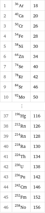 1 | Ar-36 | 18 2 | Ca-40 | 20 3 | Cr-50 | 26 4 | Fe-54 | 28 5 | Ni-58 | 30 6 | Zn-64 | 34 7 | Se-74 | 40 8 | Kr-78 | 42 9 | Sr-84 | 46 10 | Mo-92 | 50 ⋮ | |  37 | Hg-196 | 116 38 | Rn-212 | 126 39 | Rn-214 | 128 40 | Ra-218 | 130 41 | Th-224 | 134 42 | U-230 | 138 43 | Pu-236 | 142 44 | Cm-242 | 146 45 | Fm-252 | 152 46 | No-258 | 156