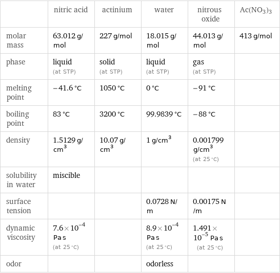  | nitric acid | actinium | water | nitrous oxide | Ac(NO3)3 molar mass | 63.012 g/mol | 227 g/mol | 18.015 g/mol | 44.013 g/mol | 413 g/mol phase | liquid (at STP) | solid (at STP) | liquid (at STP) | gas (at STP) |  melting point | -41.6 °C | 1050 °C | 0 °C | -91 °C |  boiling point | 83 °C | 3200 °C | 99.9839 °C | -88 °C |  density | 1.5129 g/cm^3 | 10.07 g/cm^3 | 1 g/cm^3 | 0.001799 g/cm^3 (at 25 °C) |  solubility in water | miscible | | | |  surface tension | | | 0.0728 N/m | 0.00175 N/m |  dynamic viscosity | 7.6×10^-4 Pa s (at 25 °C) | | 8.9×10^-4 Pa s (at 25 °C) | 1.491×10^-5 Pa s (at 25 °C) |  odor | | | odorless | | 