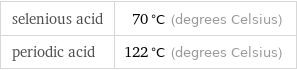 selenious acid | 70 °C (degrees Celsius) periodic acid | 122 °C (degrees Celsius)