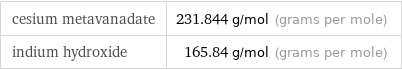 cesium metavanadate | 231.844 g/mol (grams per mole) indium hydroxide | 165.84 g/mol (grams per mole)