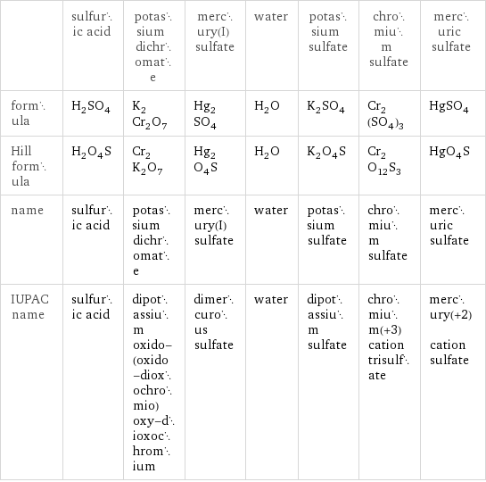  | sulfuric acid | potassium dichromate | mercury(I) sulfate | water | potassium sulfate | chromium sulfate | mercuric sulfate formula | H_2SO_4 | K_2Cr_2O_7 | Hg_2SO_4 | H_2O | K_2SO_4 | Cr_2(SO_4)_3 | HgSO_4 Hill formula | H_2O_4S | Cr_2K_2O_7 | Hg_2O_4S | H_2O | K_2O_4S | Cr_2O_12S_3 | HgO_4S name | sulfuric acid | potassium dichromate | mercury(I) sulfate | water | potassium sulfate | chromium sulfate | mercuric sulfate IUPAC name | sulfuric acid | dipotassium oxido-(oxido-dioxochromio)oxy-dioxochromium | dimercurous sulfate | water | dipotassium sulfate | chromium(+3) cation trisulfate | mercury(+2) cation sulfate