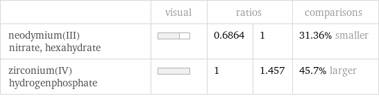  | visual | ratios | | comparisons neodymium(III) nitrate, hexahydrate | | 0.6864 | 1 | 31.36% smaller zirconium(IV) hydrogenphosphate | | 1 | 1.457 | 45.7% larger