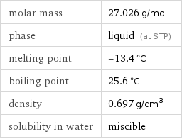 molar mass | 27.026 g/mol phase | liquid (at STP) melting point | -13.4 °C boiling point | 25.6 °C density | 0.697 g/cm^3 solubility in water | miscible