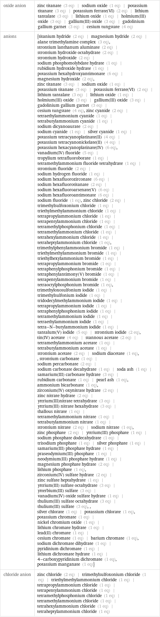 oxide anion | zinc titanate (3 eq) | sodium oxide (1 eq) | potassium titanate (3 eq) | potassium ferrate(VI) (2 eq) | lithium tantalate (3 eq) | lithium oxide (1 eq) | holmium(III) oxide (3 eq) | gallium(III) oxide (3 eq) | gadolinium gallium garnet (3 eq) | cesium tungstate (4 eq) anions | {titanium hydride (2 eq) | magnesium hydride (2 eq) | alane trimethylamine complex (3 eq), strontium lanthanum aluminate (2 eq) | strontium hydroxide octahydrate (2 eq) | strontium hydroxide (2 eq) | sodium phosphomolybdate hydrate (1 eq) | rubidium hydroxide hydrate (1 eq) | potassium hexahydroxyantimonate (6 eq) | magnesium hydroxide (2 eq), zinc titanate (3 eq) | sodium oxide (1 eq) | potassium titanate (3 eq) | potassium ferrate(VI) (2 eq) | lithium tantalate (3 eq) | lithium oxide (1 eq) | holmium(III) oxide (3 eq) | gallium(III) oxide (3 eq) | gadolinium gallium garnet (3 eq) | cesium tungstate (4 eq), zinc cyanide (2 eq) | tetraethylammonium cyanide (1 eq) | tetrabutylammonium cyanide (1 eq) | sodium dicyanoaurate (2 eq) | sodium cyanide (1 eq) | silver cyanide (1 eq) | potassium tetracyanoplatinate(II) (4 eq) | potassium tetracyanonickelate(II) (4 eq) | potassium hexacyanoplatinate(IV) (6 eq), vanadium(IV) fluoride (5 eq) | tropylium tetrafluoroborate (1 eq) | tetramethylammonium fluoride tetrahydrate (1 eq) | strontium fluoride (2 eq) | sodium hydrogen fluoride (1 eq) | sodium hexafluorozirconate (6 eq) | sodium hexafluorotitanate (2 eq) | sodium hexafluoroarsenate(V) (6 eq) | sodium hexafluoroantimonate (6 eq) | sodium fluoride (1 eq), zinc chloride (2 eq) | trimethylsulfoxonium chloride (1 eq) | triethylmethylammonium chloride (1 eq) | tetrapropylammonium chloride (1 eq) | tetrapentylammonium chloride (1 eq) | tetramethylphosphonium chloride (1 eq) | tetramethylammonium chloride (1 eq) | tetrahexylammonium chloride (1 eq) | tetraheptylammonium chloride (1 eq), trimethylphenylammonium bromide (1 eq) | triethylmethylammonium bromide (1 eq) | triethylhexylammonium bromide (1 eq) | tetrapropylammonium bromide (1 eq) | tetraphenylphosphonium bromide (1 eq) | tetraphenylantimony(V) bromide (1 eq) | tetrapentylammonium bromide (1 eq) | tetraoctylphosphonium bromide (1 eq), trimethyloxosulfonium iodide (1 eq) | trimethylsulfonium iodide (1 eq) | tridodecylmethylammonium iodide (1 eq) | tetrapropylammonium iodide (1 eq) | tetraphenylphosphonium iodide (1 eq) | tetramethylammonium iodide (1 eq) | tetraethylammonium iodide (1 eq) | tetra-N-butylammonium iodide (1 eq) | tantalum(V) iodide (5 eq) | strontium iodide (2 eq), tin(IV) acetate (4 eq) | stannous acetate (2 eq) | tetramethylammonium acetate (1 eq) | tetrabutylammonium acetate (1 eq) | strontium acetate (2 eq) | sodium diacetate (1 eq), , strontium carbonate (1 eq) | sodium percarbonate (2 eq) | sodium carbonate decahydrate (1 eq) | soda ash (1 eq) | samarium(III) carbonate hydrate (3 eq) | rubidium carbonate (1 eq) | pearl ash (1 eq), ammonium bicarbonate (1 eq), zirconium(IV) oxynitrate hydrate (2 eq) | zinc nitrate hydrate (2 eq) | yttrium(III)nitrate tetrahydrate (3 eq) | yttrium(III) nitrate hexahydrate (3 eq) | thallous nitrate (1 eq) | tetramethylammonium nitrate (1 eq) | tetrabutylammonium nitrate (1 eq) | strontium nitrate (2 eq) | sodium nitrate (1 eq), zinc phosphate (2 eq) | yttrium(III) phosphate (1 eq) | sodium phosphate dodecahydrate (1 eq) | trisodium phosphate (1 eq) | silver phosphate (1 eq) | samarium(III) phosphate hydrate (1 eq) | praseodymium(III) phosphate (1 eq) | neodymium(III) phosphate hydrate (1 eq) | magnesium phosphate hydrate (2 eq) | lithium phosphate (1 eq), zirconium(IV) sulfate hydrate (2 eq) | zinc sulfate heptahydrate (1 eq) | yttrium(III) sulfate octahydrate (3 eq) | ytterbium(III) sulfate (3 eq) | vanadium(IV) oxide sulfate hydrate (1 eq) | thulium(III) sulfate octahydrate (3 eq) | thulium(III) sulfate (3 eq), , silver chlorate (1 eq) | potassium chlorate (1 eq), potassium chromate (1 eq) | nickel chromium oxide (1 eq) | lithium chromate hydrate (1 eq) | lead(II) chromate (1 eq) | cesium chromate (1 eq) | barium chromate (1 eq), sodium dichromate dihydrate (1 eq) | pyridinium dichromate (1 eq) | lithium dichromate hydrate (1 eq) | 4-carboxypyridinium dichromate (1 eq), potassium manganate (1 eq)} chloride anion | zinc chloride (2 eq) | trimethylsulfoxonium chloride (1 eq) | triethylmethylammonium chloride (1 eq) | tetrapropylammonium chloride (1 eq) | tetrapentylammonium chloride (1 eq) | tetramethylphosphonium chloride (1 eq) | tetramethylammonium chloride (1 eq) | tetrahexylammonium chloride (1 eq) | tetraheptylammonium chloride (1 eq)