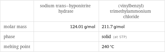  | sodium trans-hyponitrite hydrate | (vinylbenzyl)trimethylammonium chloride molar mass | 124.01 g/mol | 211.7 g/mol phase | | solid (at STP) melting point | | 240 °C